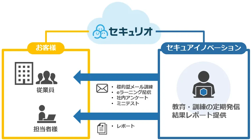 情報セキュリティ教育サービスイメージ