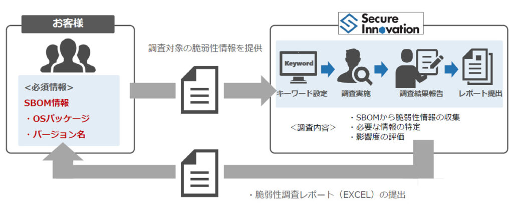 脆弱性管理支援サービス_イメージ図