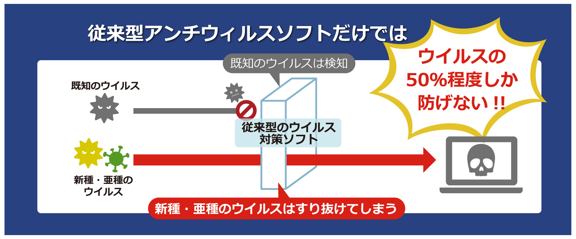 従来型アンチウイルスソフトだけではウイルスの５０％程度しか防げない！