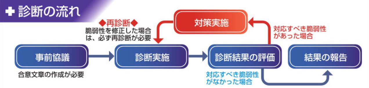 PCI DSS 診断の流れ