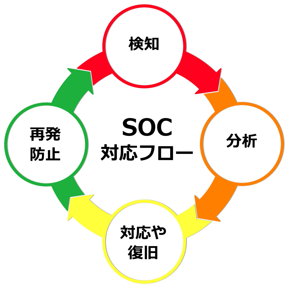 セキュアイノベーションセキュリティブログ_SOCフローの図