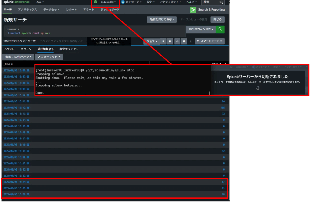 ログの受信をしているindexer03を停止します