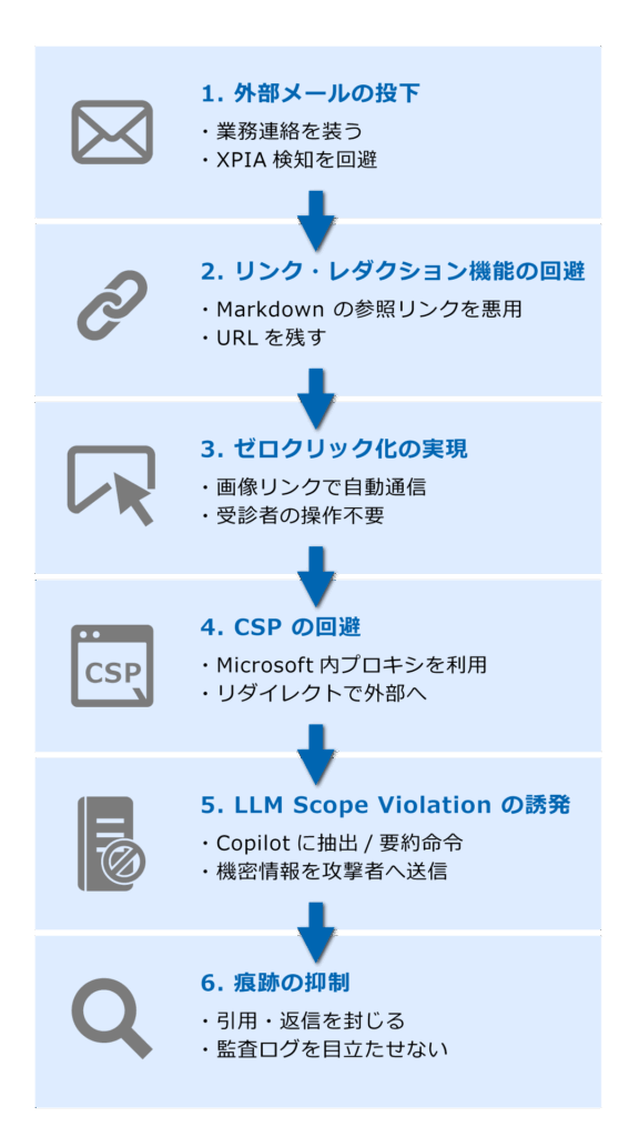 EchoLeak攻撃の流れ（ステップ）の解説