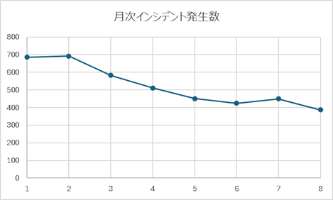 インシデント数の推移の例