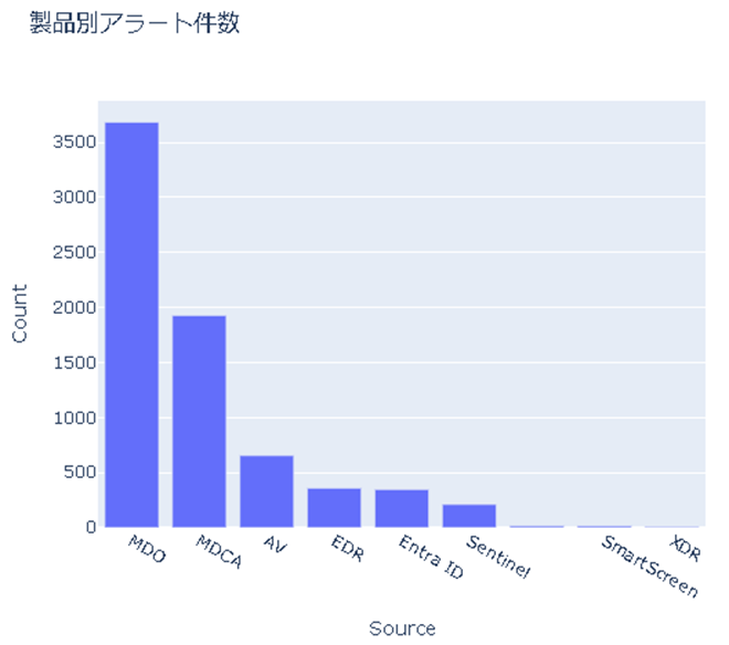 セキュアイノベーション:Microsoft 製品のアラート検知数の例