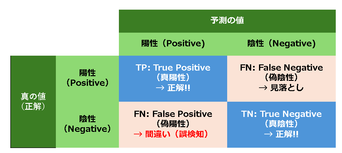 混同行列(どうしてこうなった!? 貴社のSIEM運用がイマイチな理由と改善策)
