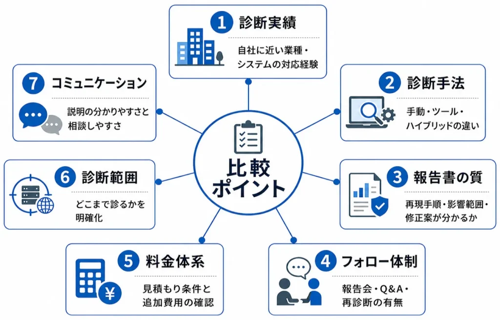 脆弱性診断会社選びの比較ポイント7選