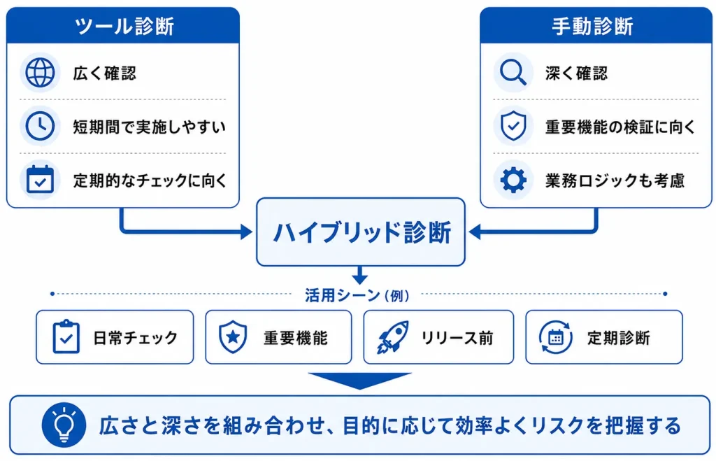 ハイブリッド診断の考え方