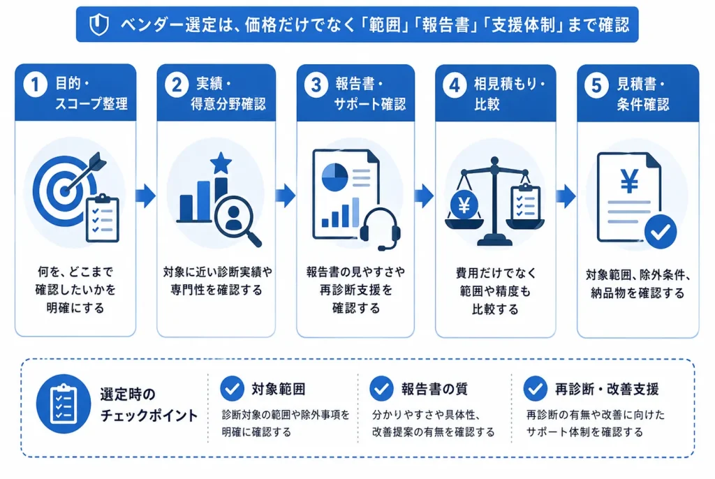 脆弱性診断サービス選定の5ステップ