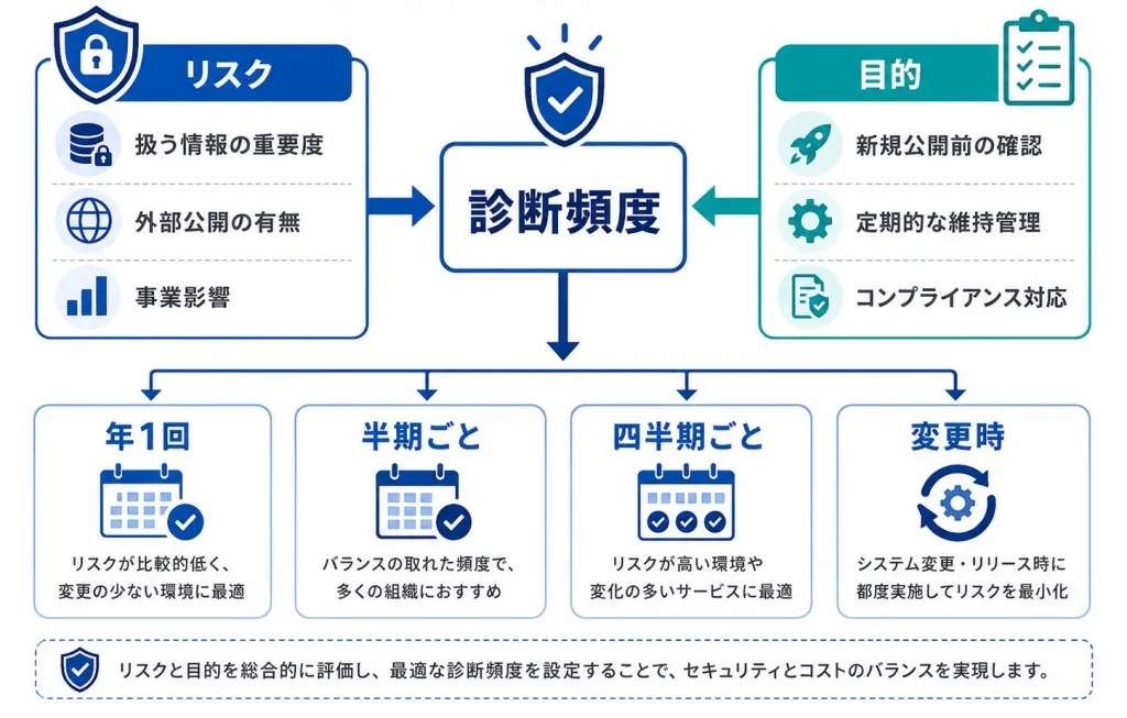 脆弱性診断の頻度を決める2軸マップ