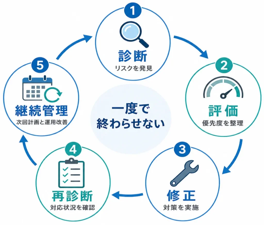 脆弱性管理の継続サイクル