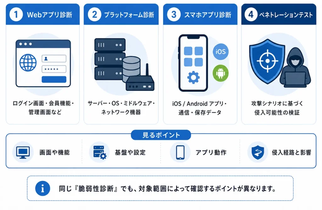 診断対象範囲の違い