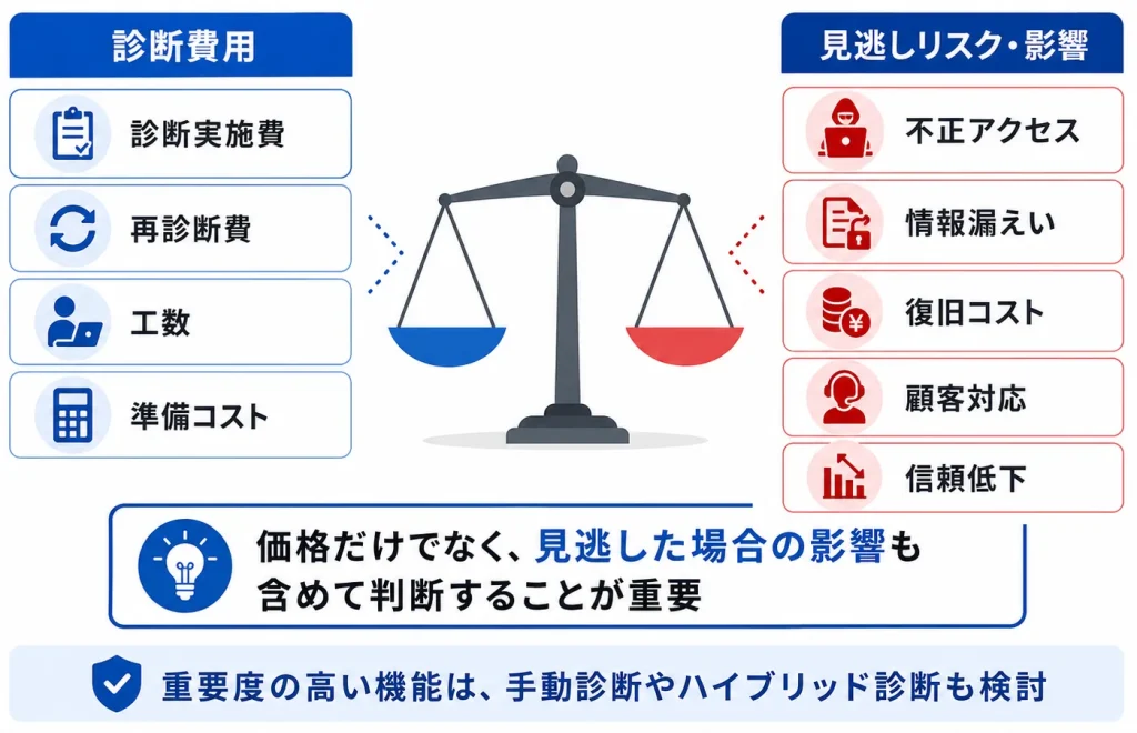 費用対効果の考え方