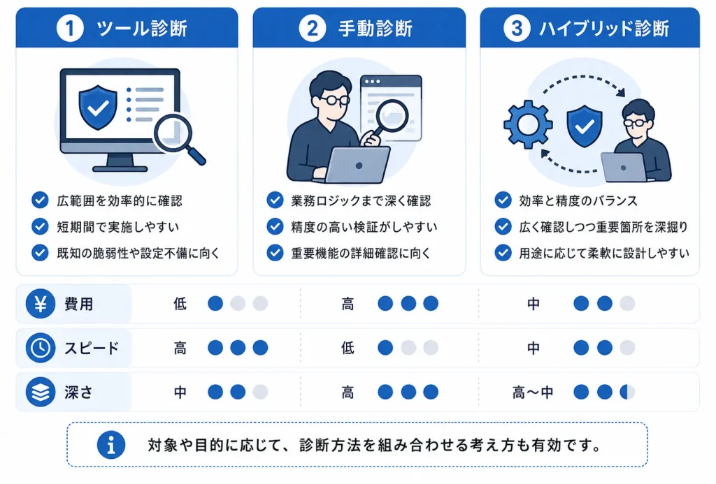 ツール診断・手動診断・ハイブリッド診断の違い