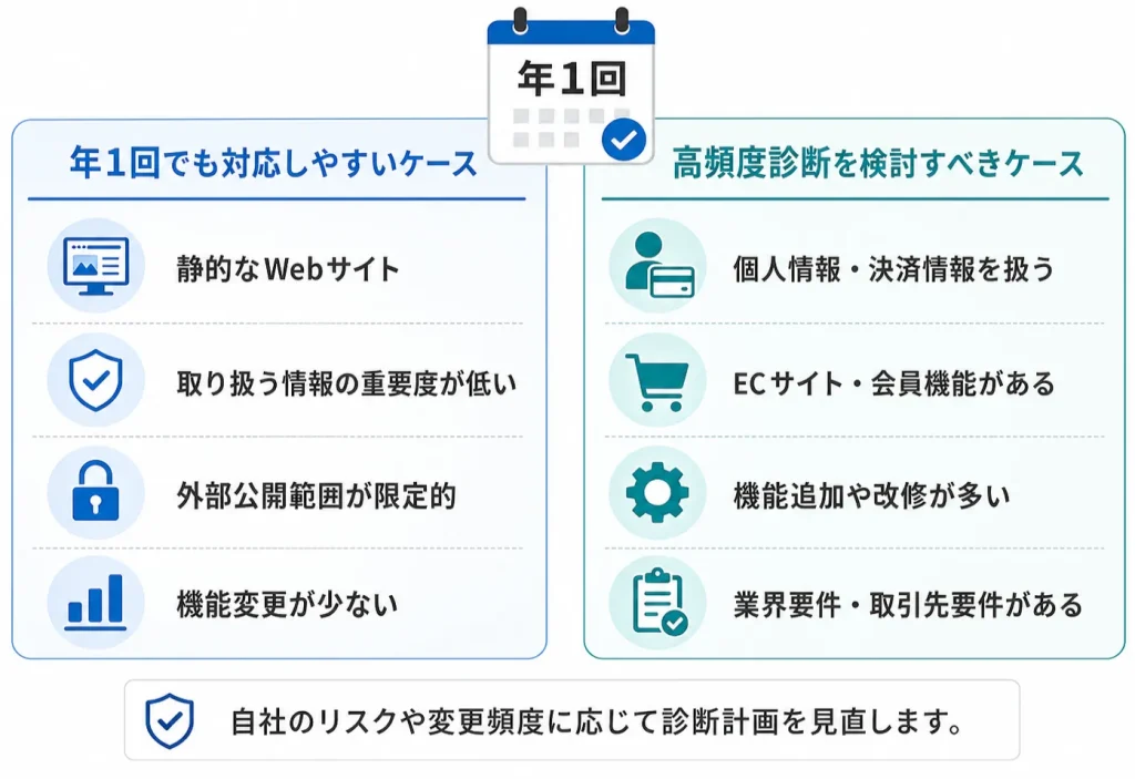 ガイドライン・基準別の診断頻度の考え方