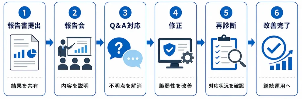 診断後フォローの流れ