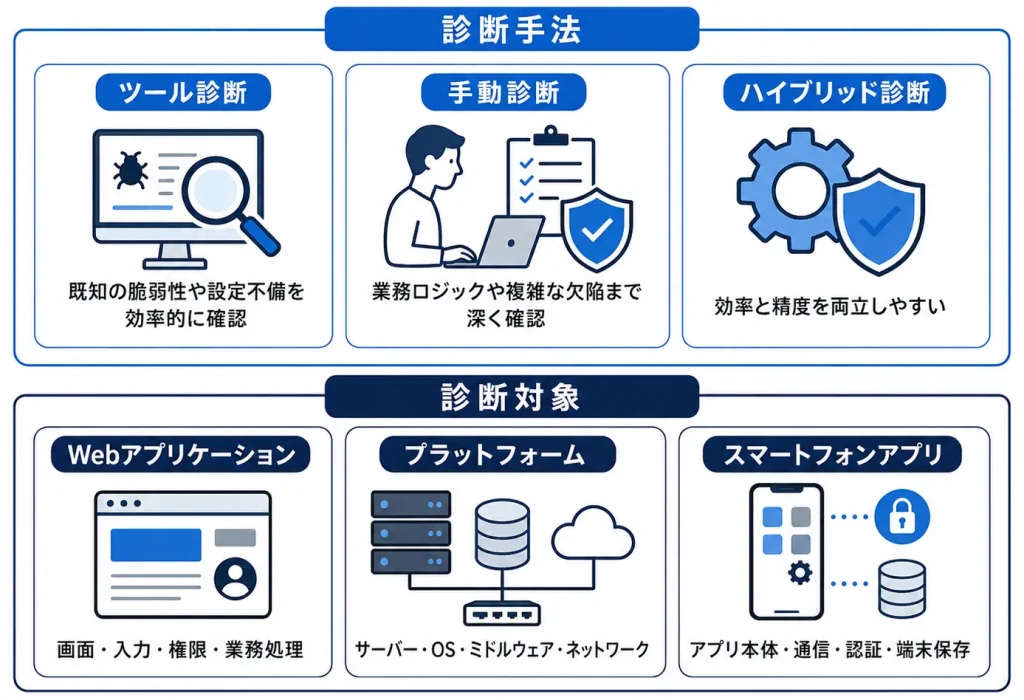 脆弱性診断サービスの種類マップ
