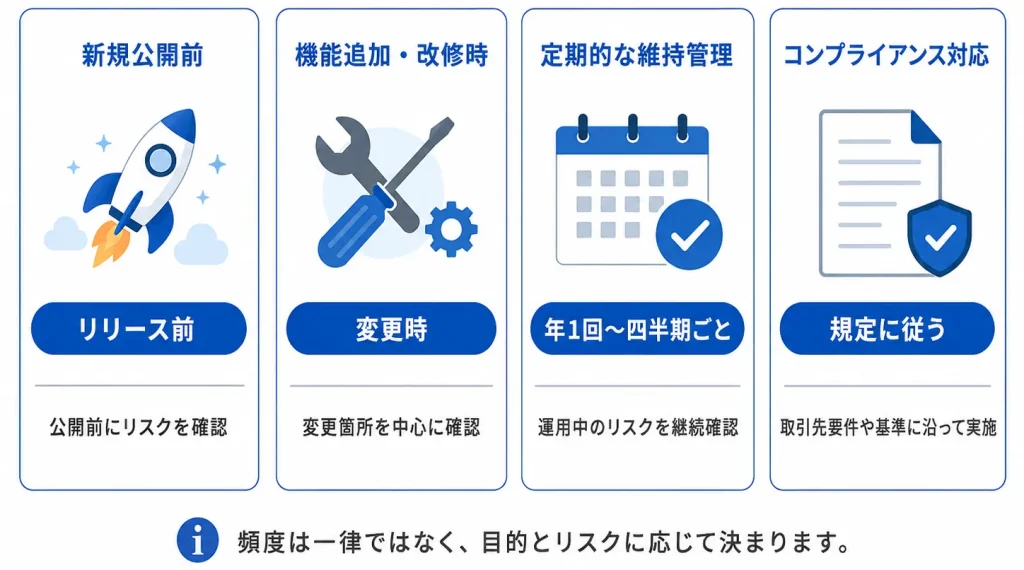 目的別・診断頻度の目安一覧