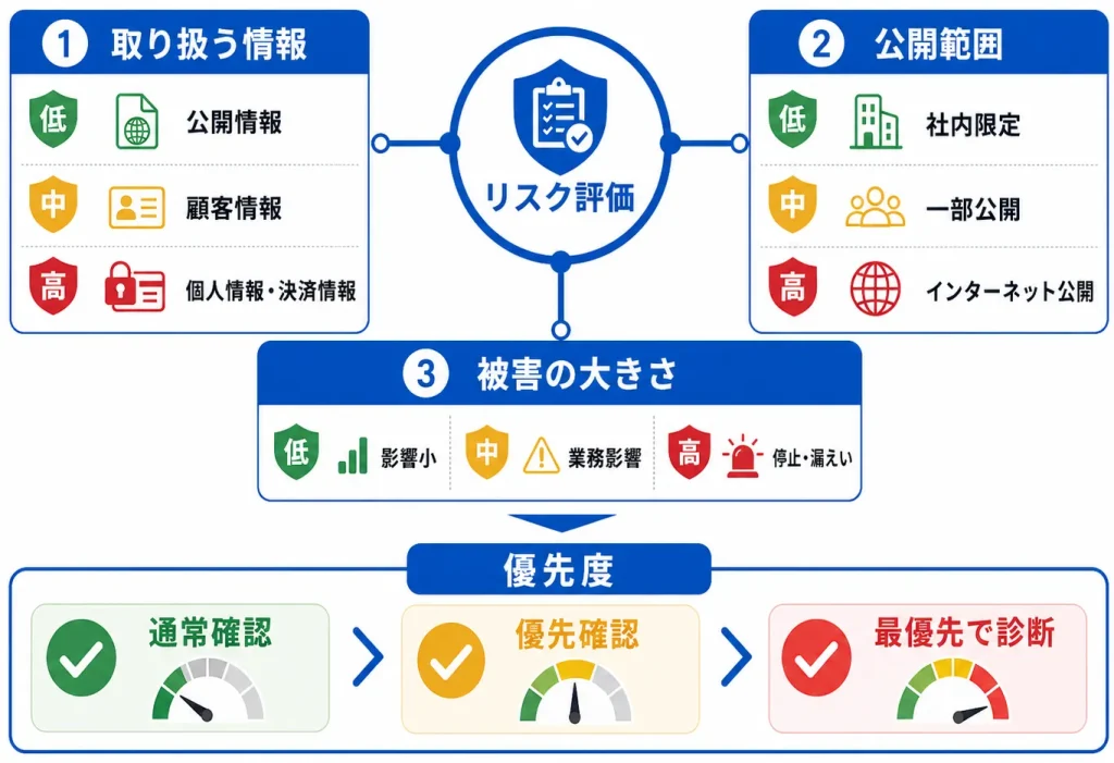 診断対象のリスク評価チェック図