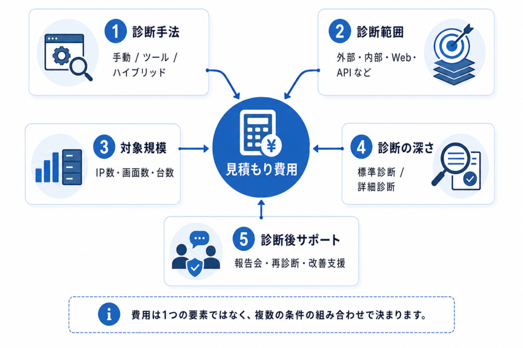 見積もり費用を左右する5つの要因