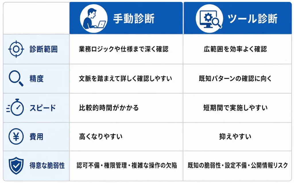 手動診断とツール診断の違い比較図