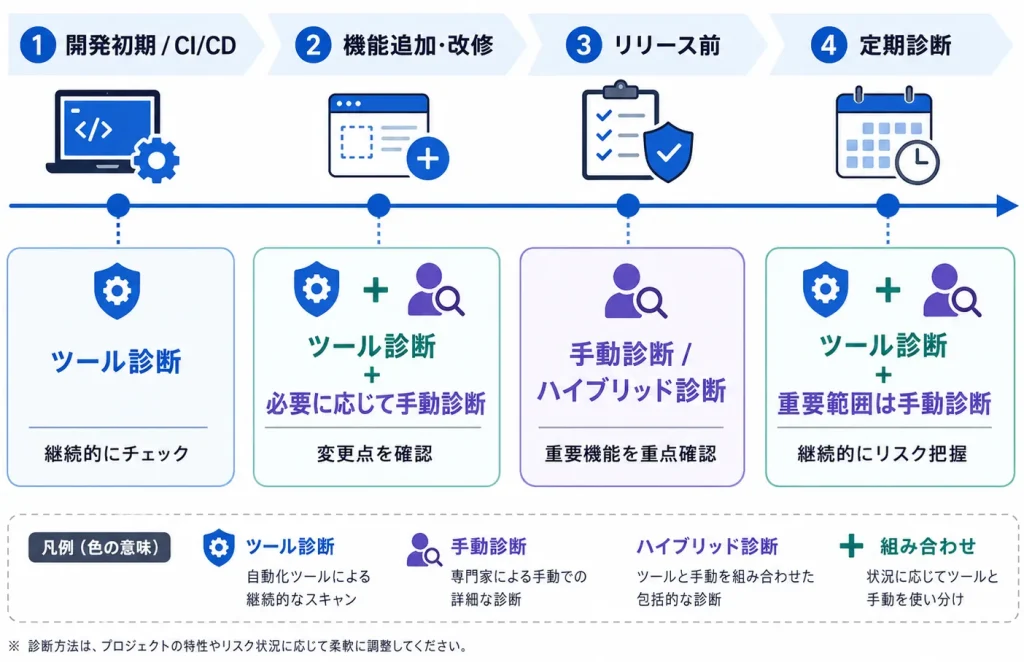 開発フェーズ別の使い分けマップ