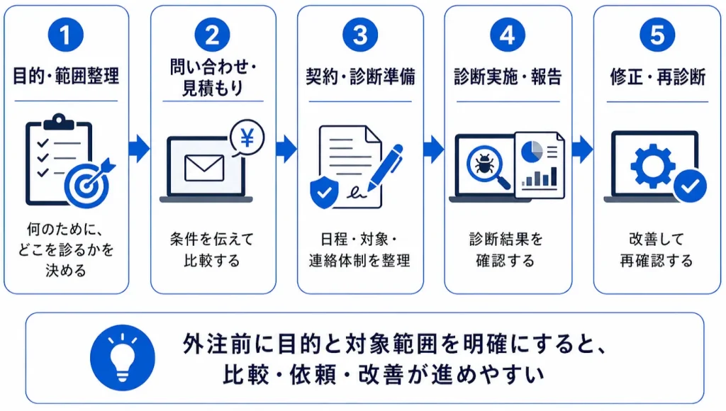 脆弱性診断外注の5ステップ
