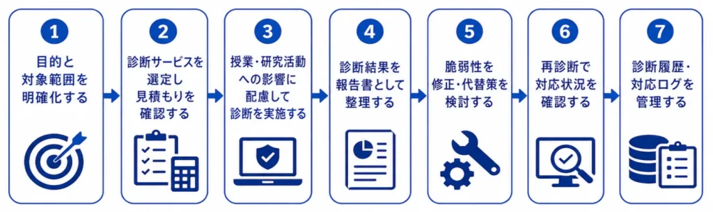 教育機関における脆弱性診断の進め方