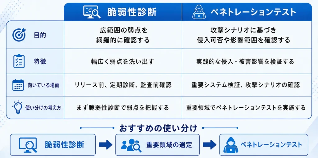 脆弱性診断とペネトレーションテストの違い