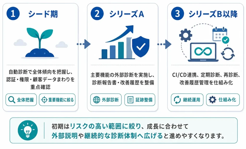 フェーズ別・脆弱性診断の始め方