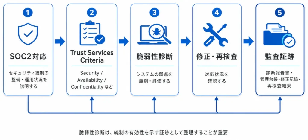 SOC2対応における脆弱性診断の位置づけ