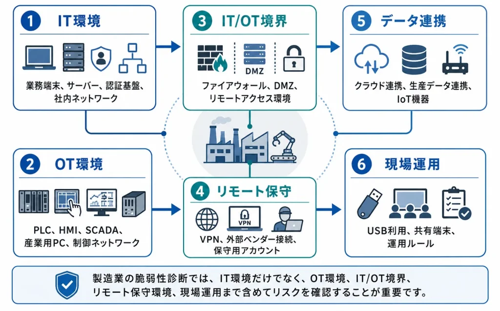 製造業の脆弱性診断で確認すべきOT/IT環境の範囲