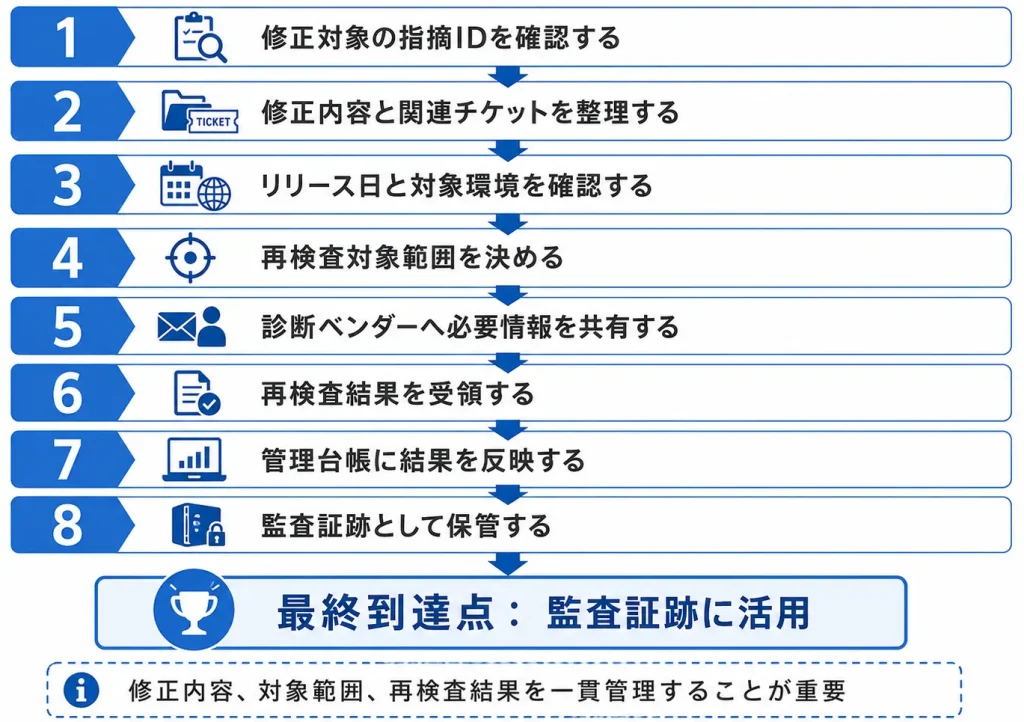 再検査をスムーズに進めるための確認フロー