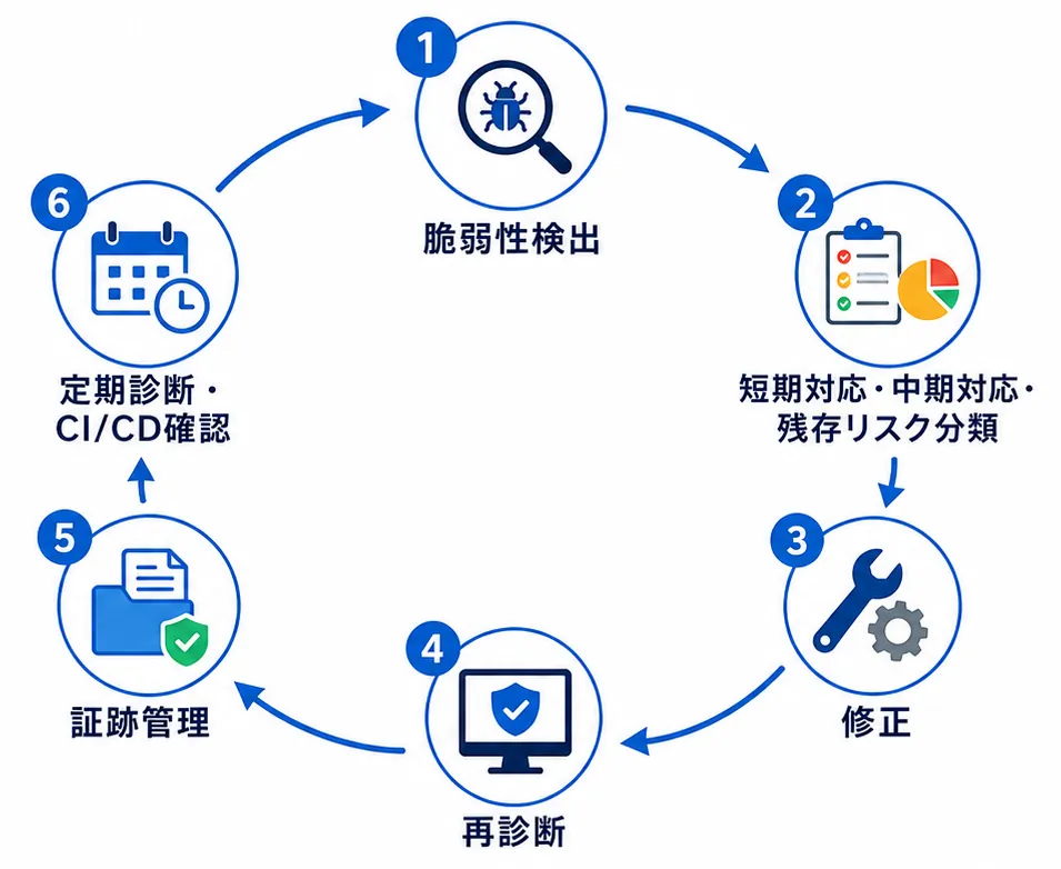 診断と管理のフロー図
