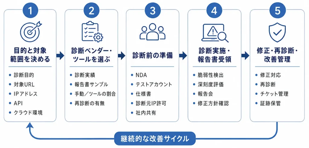 脆弱性診断の進め方 5ステップ