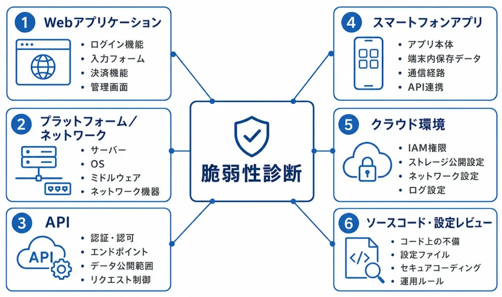 脆弱性診断の主な対象範囲マップ