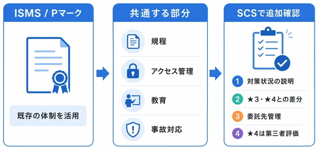 ISMS・PマークとSCSの比較