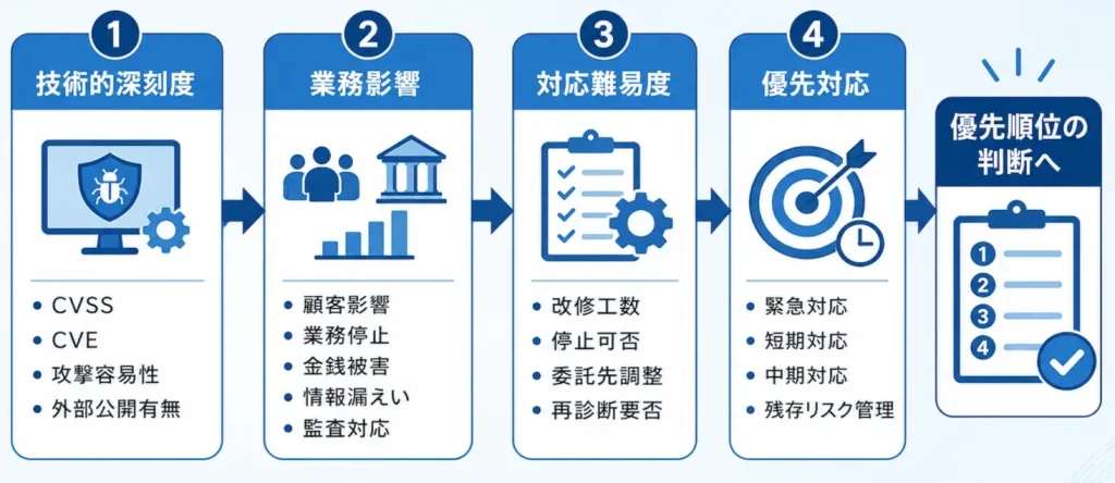技術的深刻度から業務影響へ変換する優先順位づけ