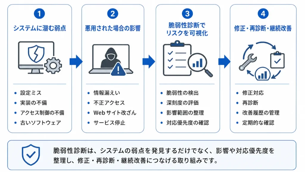 脆弱性診断の全体像