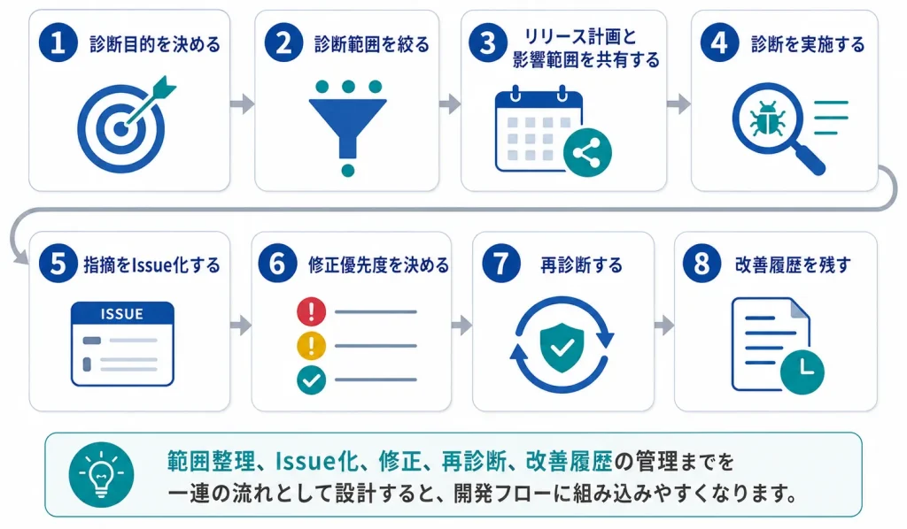開発を止めずに診断を進める流れ