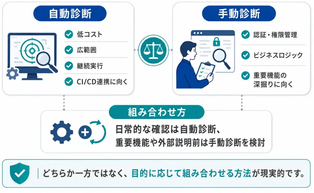 自動診断と手動診断の使い分け