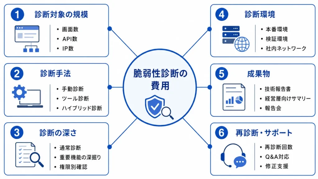 費用を左右する主な要因