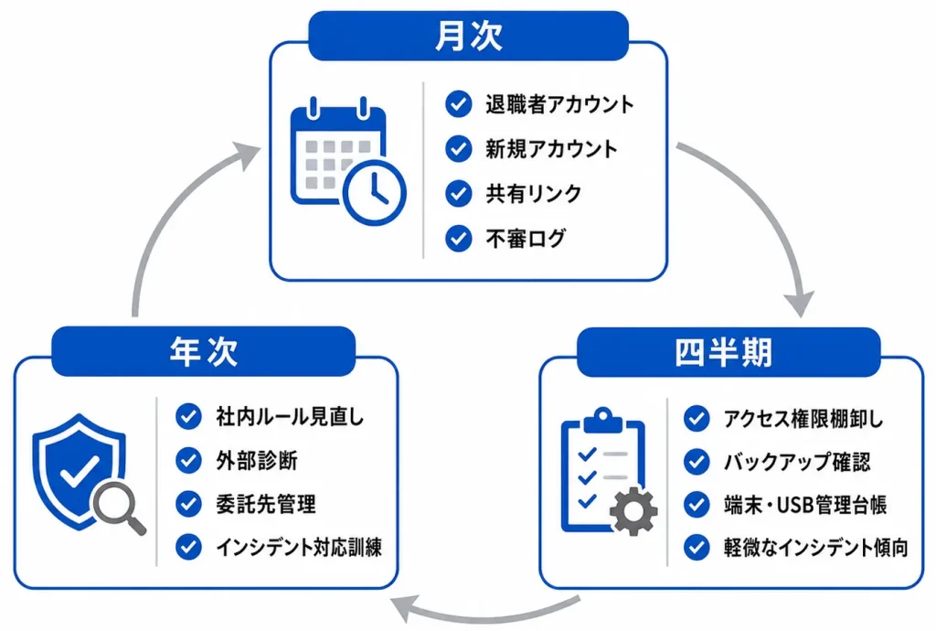 情報漏洩対策を継続するための確認サイクル