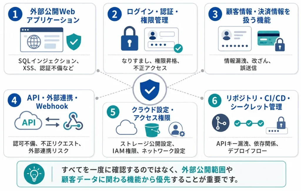 スタートアップが最初に確認すべき脆弱性診断の範囲
