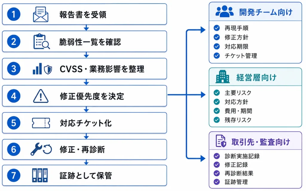 診断報告書を実務に活かす流れ