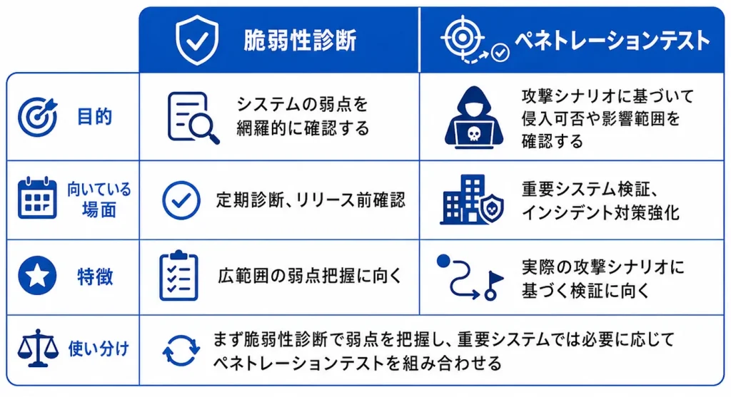 脆弱性診断とペネトレーションテストの違い