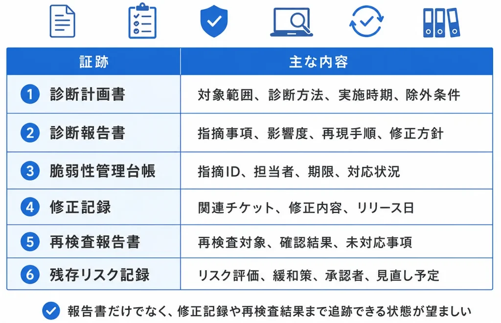 SOC2監査で活用しやすい証跡一覧