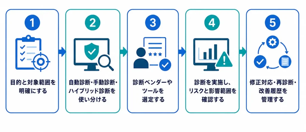 SaaS脆弱性診断の進め方【5ステップ】
