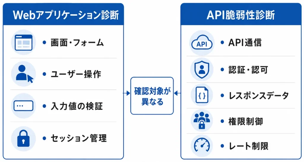 webアプリとapi診断の比較