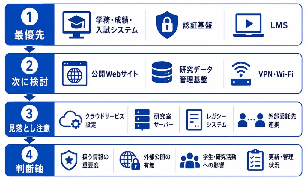 教育機関向け診断対象の優先順位づけ
